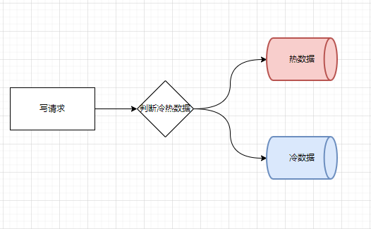 冷热数据分离方案-图片一.png