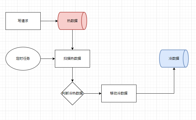 冷热数据分离方案-图片三.png