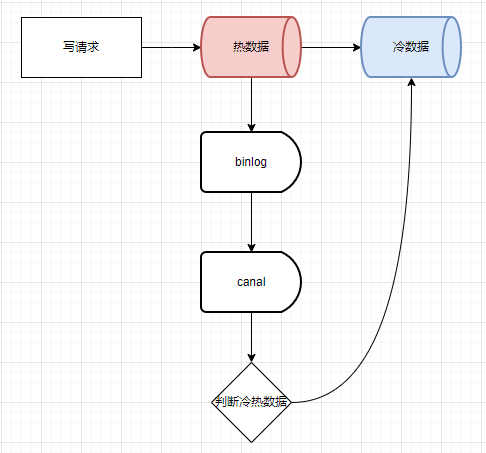 冷热数据分离方案-图片二.png