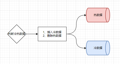 冷热数据分离方案-图片四.png