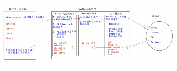 十一、JavaEE 项目的三层架构(JavaEE 零基础笔记)-图片一.png