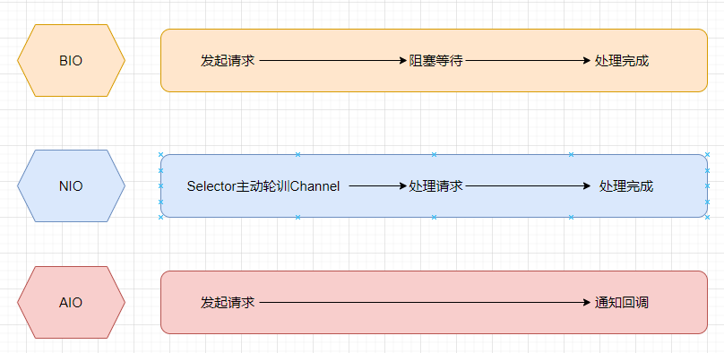 Netty基础入门篇-JavaIO(BIO、NIO、AIO)-图片一.png