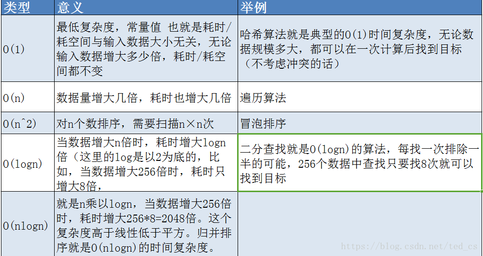 O(1), O(n), O(logn), O(nlogn) 的区别-图片一.png