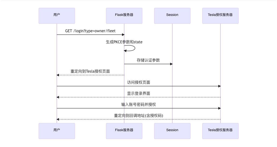 Tesla 数据接入全流程（一）-图片三.png
