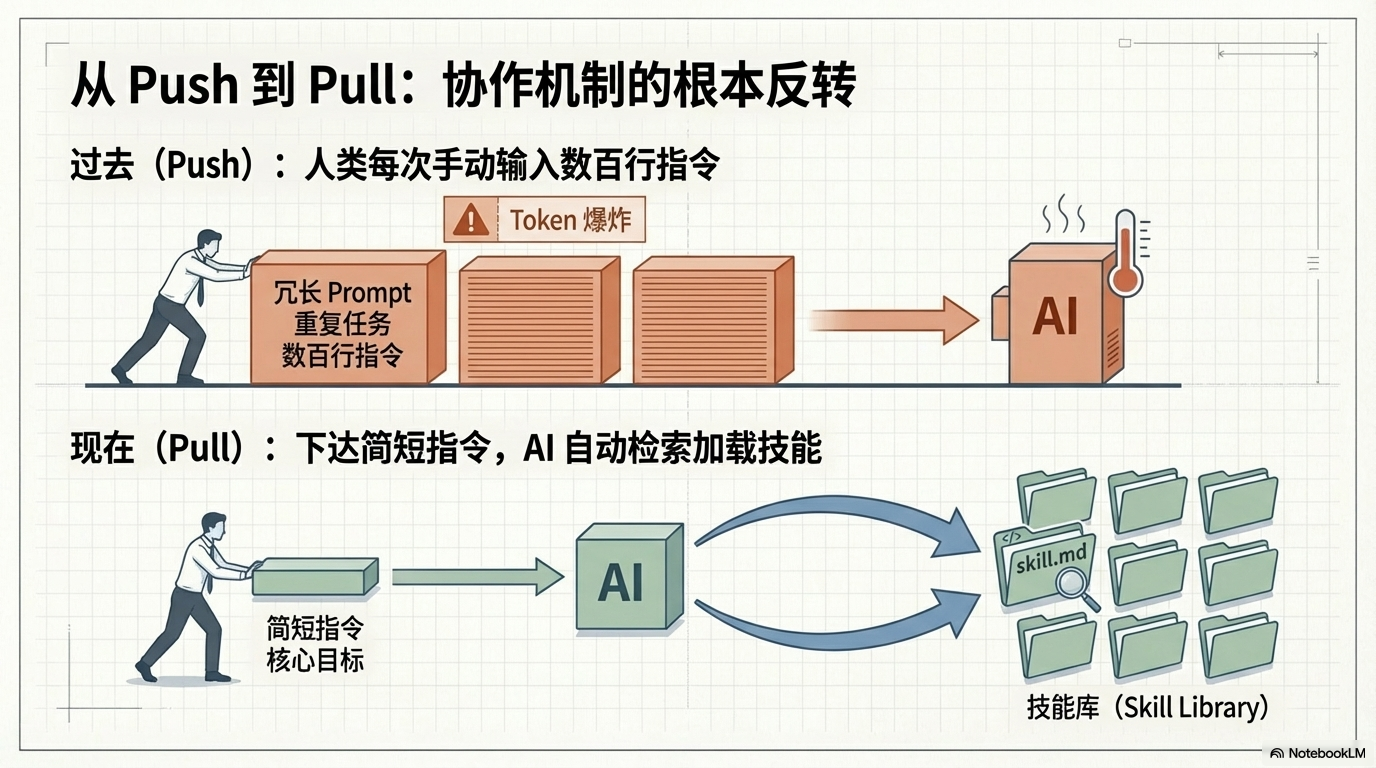 从 Prompt 工程到 Skill 架构：Agent Skill 如何重塑 AI 协作效率 - 图片三.png