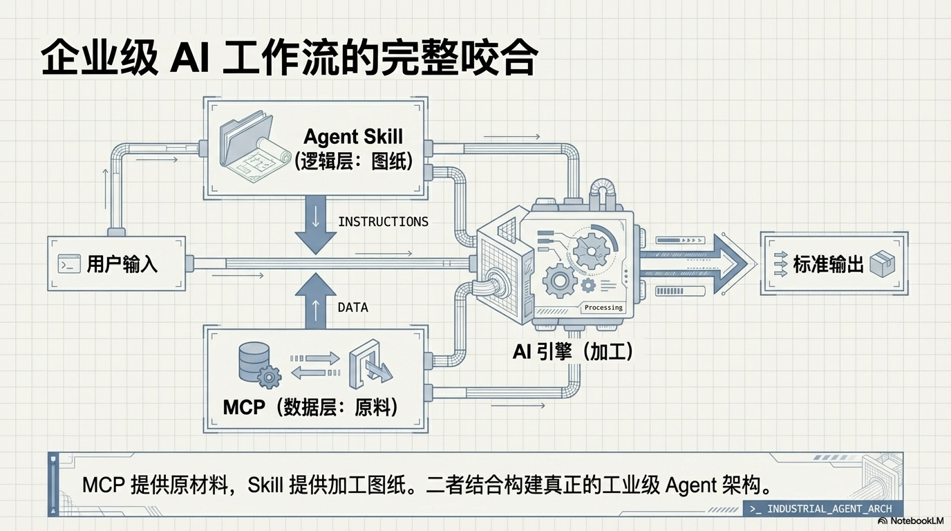 从 Prompt 工程到 Skill 架构：Agent Skill 如何重塑 AI 协作效率 - 图片九.png