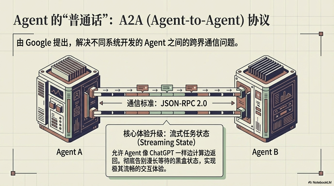 迈向“智能原生”时代从单 Agent 到多 Agent 协作生态  - 图片七.png