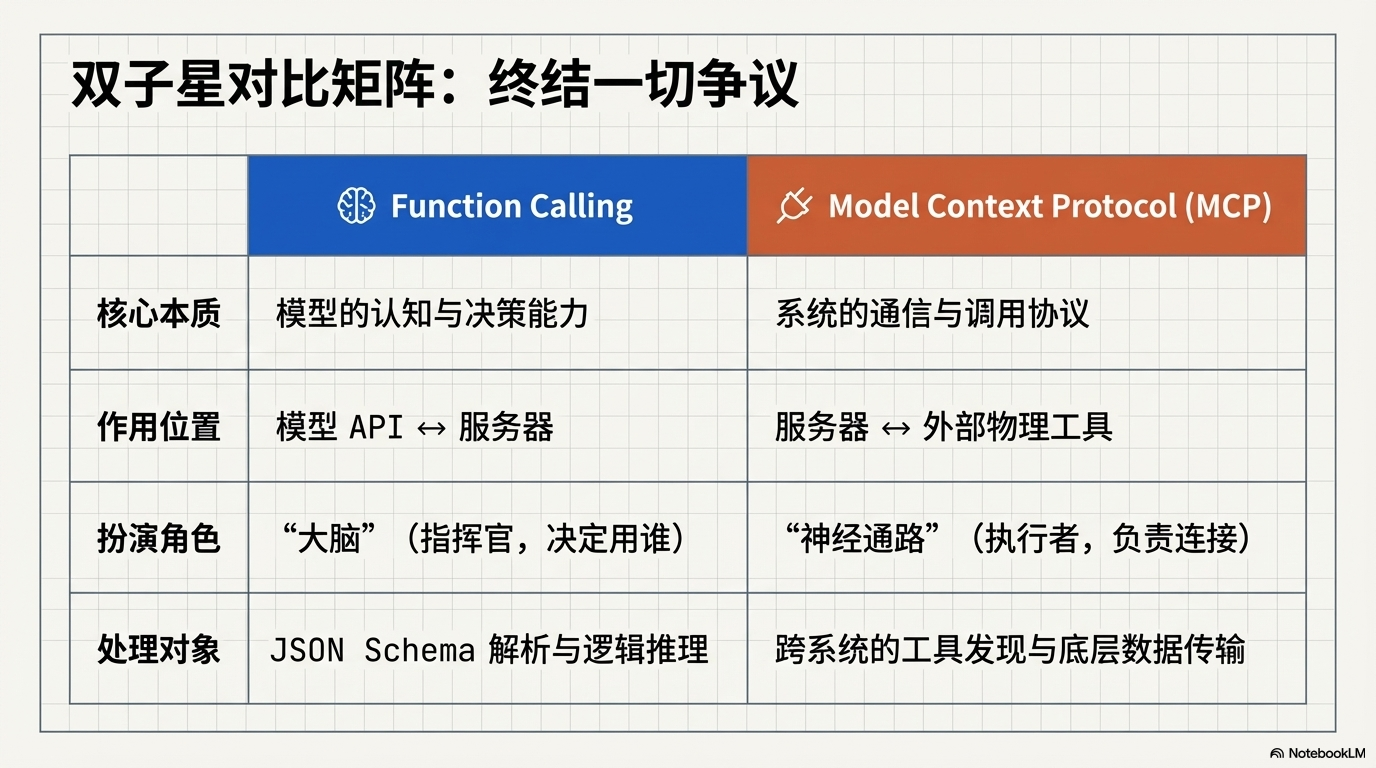 MCP vs Function Calling：别再被误导了，它们其实是“最强搭档” - 图片七.png