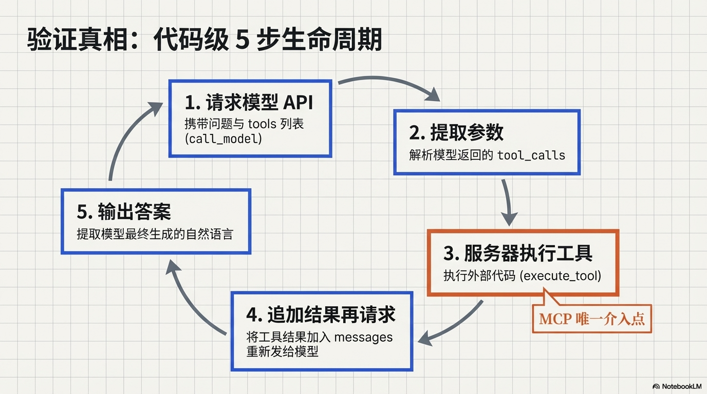 MCP vs Function Calling：别再被误导了，它们其实是“最强搭档” - 图片九.png