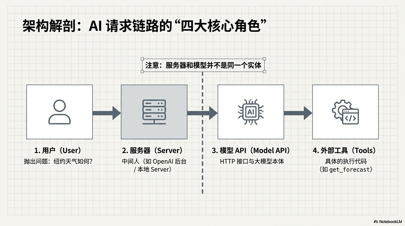 MCP vs Function Calling：别再被误导了，它们其实是“最强搭档” - 图片四.png