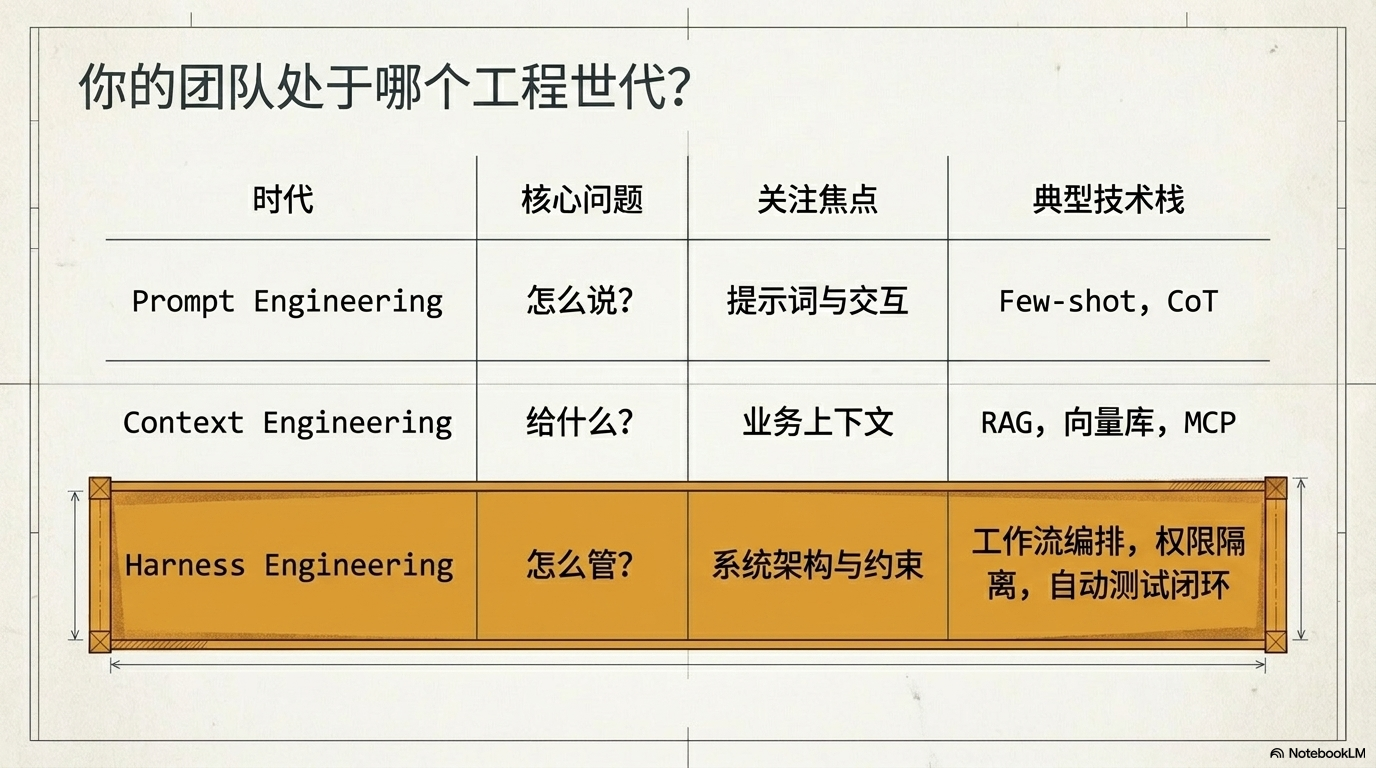 Harness Engineering 对 Java 架构师意味着什么5.png