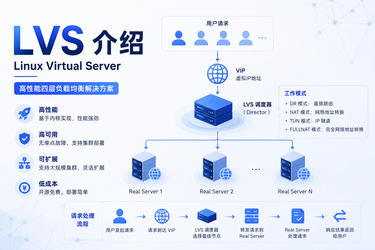 LVS Director 挂了，VIP 为什么还能继续访问？Keepalived 如何完成主备切换与健康检查？